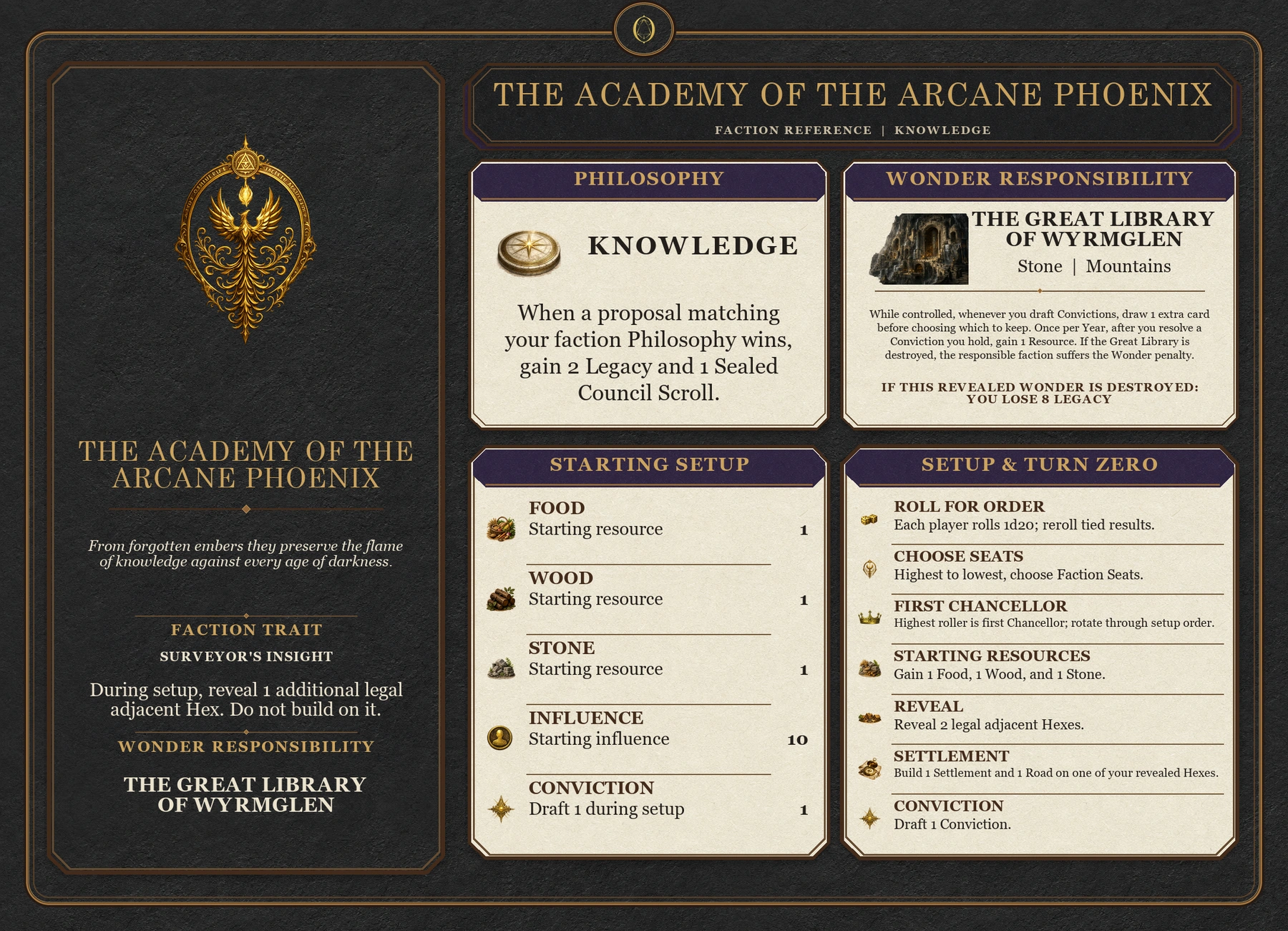 The Academy of the Arcane Phoenix faction reference card